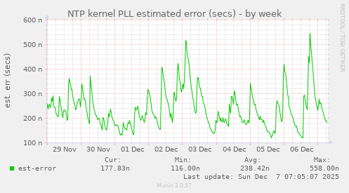 NTP kernel PLL estimated error (secs)