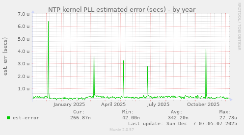 NTP kernel PLL estimated error (secs)