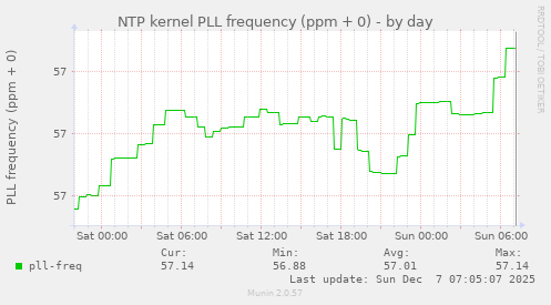 NTP kernel PLL frequency (ppm + 0)