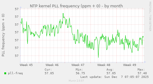 NTP kernel PLL frequency (ppm + 0)