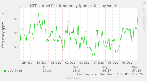 NTP kernel PLL frequency (ppm + 0)
