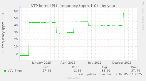 NTP kernel PLL frequency (ppm + 0)