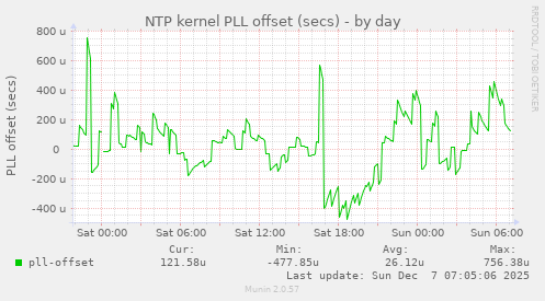 NTP kernel PLL offset (secs)