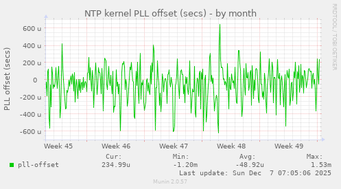 NTP kernel PLL offset (secs)