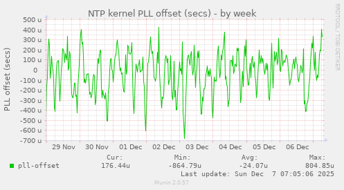 NTP kernel PLL offset (secs)