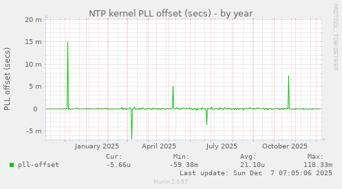 NTP kernel PLL offset (secs)