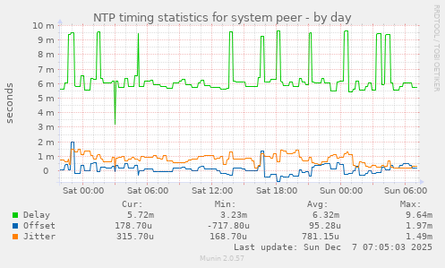 NTP timing statistics for system peer