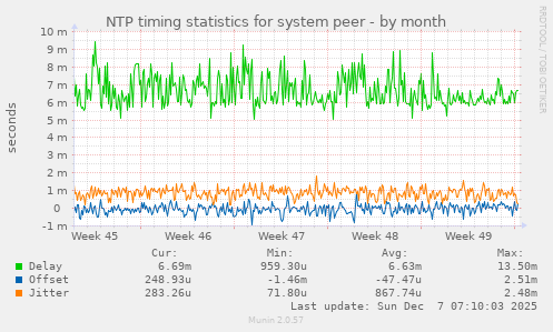 NTP timing statistics for system peer