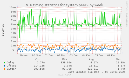 NTP timing statistics for system peer