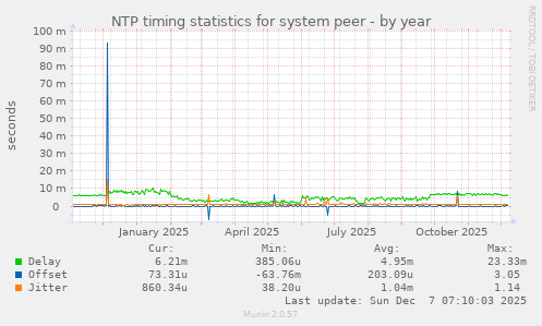 NTP timing statistics for system peer