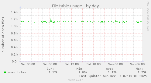 File table usage