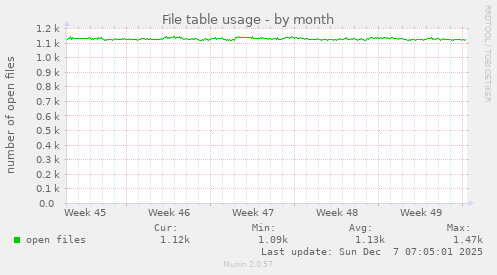 File table usage