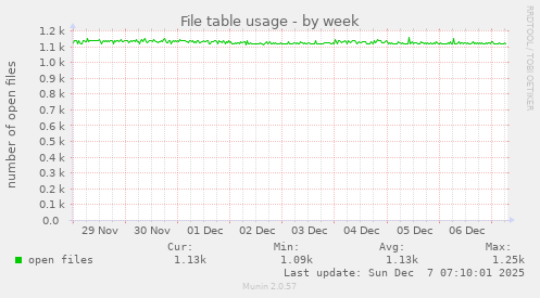 File table usage