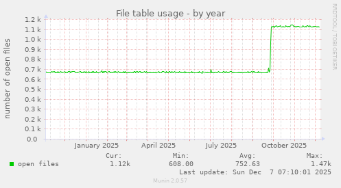 File table usage