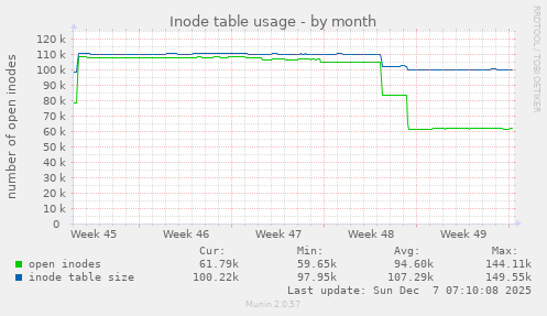 Inode table usage