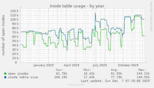 Inode table usage