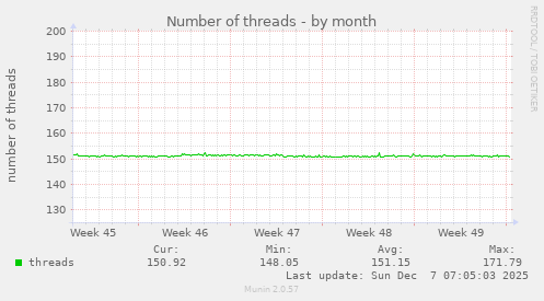 Number of threads