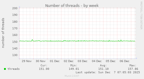 Number of threads