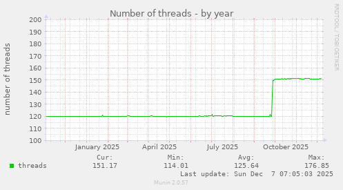 Number of threads