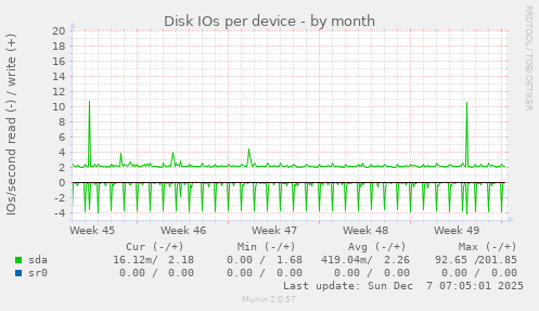 Disk IOs per device