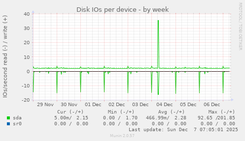 Disk IOs per device