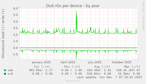 Disk IOs per device