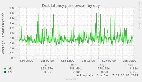 Disk latency per device