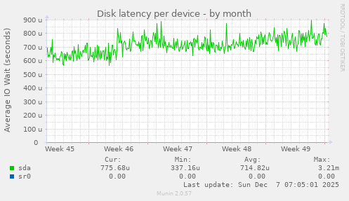 Disk latency per device