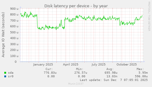 Disk latency per device