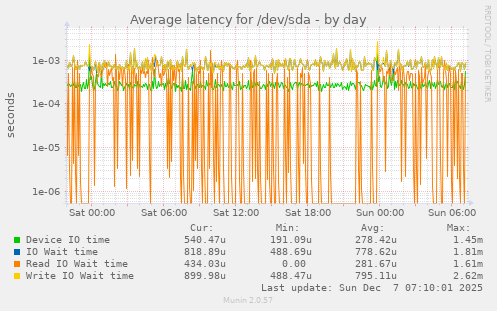 Average latency for /dev/sda