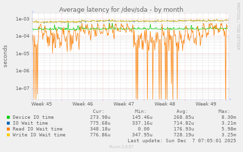 Average latency for /dev/sda