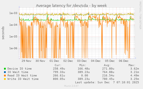 Average latency for /dev/sda