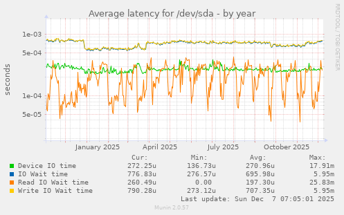 Average latency for /dev/sda