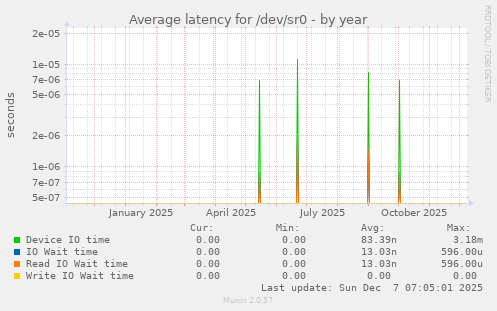 Average latency for /dev/sr0