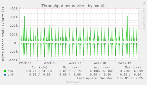 Throughput per device