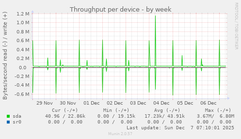Throughput per device