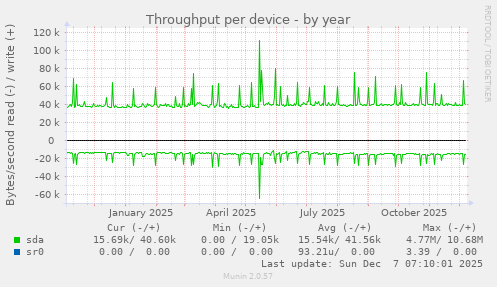 Throughput per device