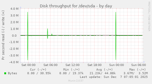 Disk throughput for /dev/sda
