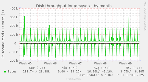 Disk throughput for /dev/sda