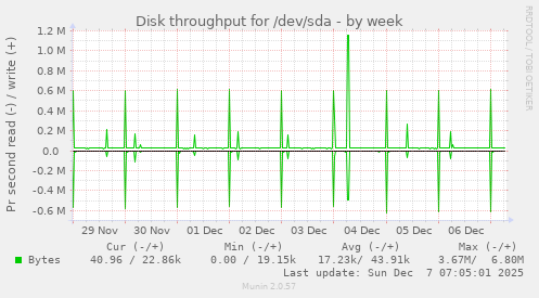 Disk throughput for /dev/sda