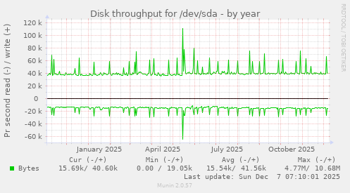 Disk throughput for /dev/sda