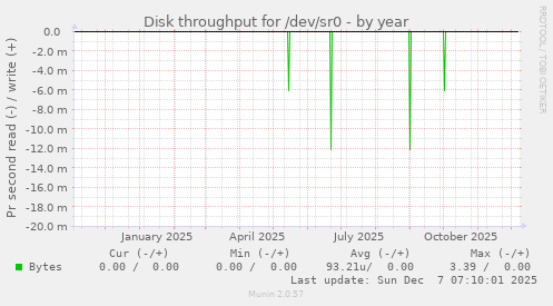 Disk throughput for /dev/sr0