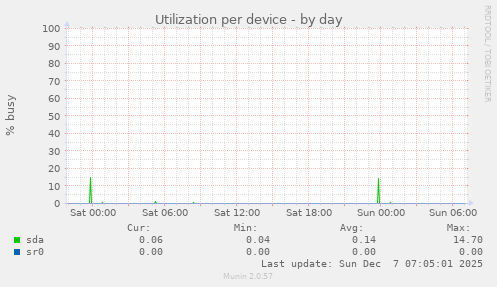 Utilization per device