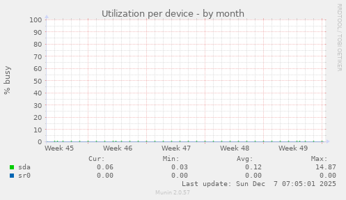 Utilization per device