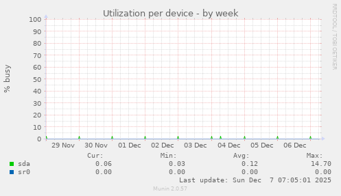 Utilization per device