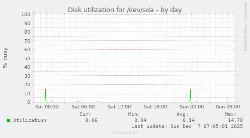 Disk utilization for /dev/sda
