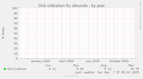 Disk utilization for /dev/sda