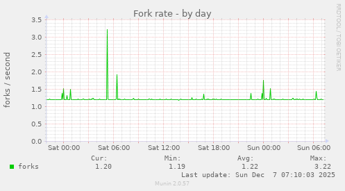 Fork rate