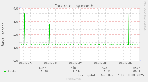 Fork rate