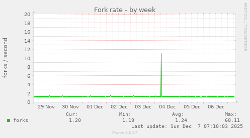 Fork rate